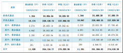 27.6万亿，公募管理规模年度成绩单揭晓，全年增加1.57万亿，千亿ETF大厂增至