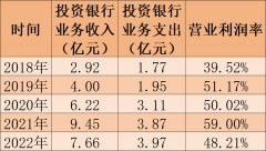 国元证券IPO业务之困：投行评级下降 收入连降两年 去年仅保荐一家企业上市成