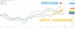 独自撑起美股新高的科技板块 即将遭遇开年以来最重大考验