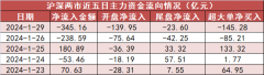 【29日资金路线图】银行板块净流入超28亿元居首 龙虎榜机构抢筹多股