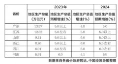 数据来自各省份政府网站