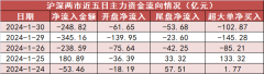 【30日资金路线图】电子板块净流出近53亿元居首 龙虎榜机构抢筹多股