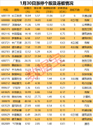 揭秘涨停 | 超30万手买单抢筹上海本地龙头股