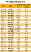 主力资金｜一批白马股遭砸盘 5股主力资金净流入超1亿元