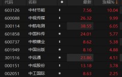 A股中字头板块快速回升 中视传媒9天8板