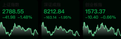 【财经下午茶】国内成品油价迎来年内第二次上调；沪指跌1.48%