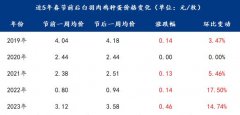 Mysteel解读：白羽肉鸡各环节近五年春节前后价格对比分析