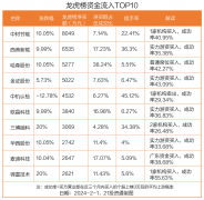 龙虎榜丨0.8亿资金抢筹中材节能，0.9亿资金出逃金帝股份（名单）