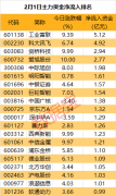 主力资金 | 4股获主力重金追捧 这些中字头个股遭抛售