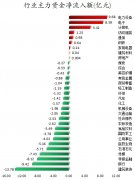 数据复盘丨主力资金加仓电力设备、电子等行业 北向资金连续3日净买入