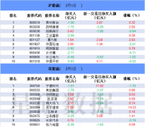 【数据看盘】北向资金连续三日增仓中国石油 科创次新股惨遭机构甩卖近10%流