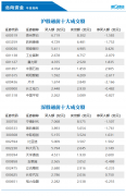 北向资金今日净买入27.26亿元 科大讯飞、中国石油等获加仓