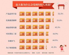 当年轻人爱上赶大集 88.2%受访青年感觉生活更接地气