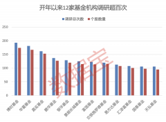 基金扎堆调研对象来了：产销两旺，CPO龙头被盯上