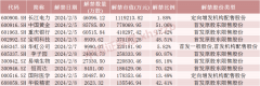 下周，解禁超480亿元！环比减少6%