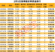 揭秘涨停 | 多只涨停股业绩预增 热门股封单资金超亿元