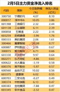 主力资金 | 5股主力逆市抢筹超2亿元 这只股被游资热炒