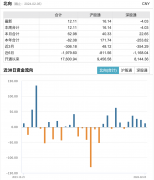 北向资金连续第五日净流入 茅台、工行、五粮液等获加仓