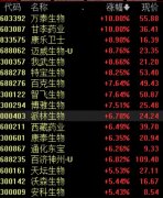 深成指、创业板指双双涨超3%，两市逾3200只个股下跌丨早市热点