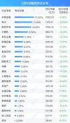 融资最新持仓曝光！减仓医药生物、非银金融、电子