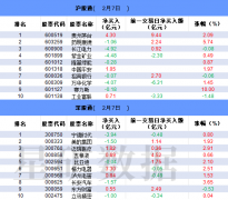 【数据看盘】高股息人气股遭北向大幅减仓 三家量化席位甩卖超百只小微盘股