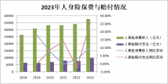 2023年人身险理赔金额近万亿，超50份险企理赔报告揭示风险趋势