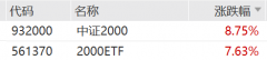 2000ETF（561370）大涨7.63%点评