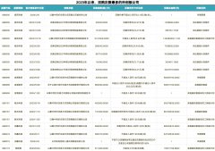 2024年以来约90家科创板公司宣布回购计划 “注销式”回购不断增多 真金白银维