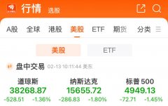 CPI重挫降息预期 道指大跌超500点 Arm跌逾14%