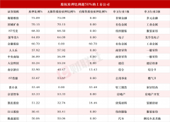 股权质押成“风暴眼”：15家A股上市公司股权质押比例超50% 昔日热门“华字辈