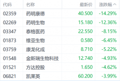 药明系两股双双澄清 药明康德跌近15%领跌医药外包概念