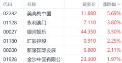 机构预测博彩春节收入超预期 美高梅中国涨近6%领先其板块