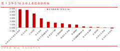 南财研选丨中国资产假期领涨全球，A股节后“开门红”稳了？超跌的科技成长