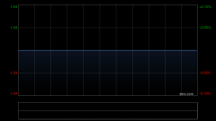 SIS INT‘L：SiS Thai股东应占收益约6.456亿泰铢 同比减少6.23%