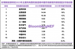 最新中国风电整机商排名出炉，第三、四名对调了