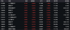 Sora燃爆A股，相关ETF涨幅超8%，这些基金早已增持概念龙头股