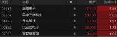 港股苹果概念股普涨 高伟电子涨超5%