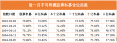 <b>私募年前加仓 看对节后行情</b>