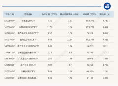 ETF规模速报 | 这只沪深300ETF规模突破1800亿元！