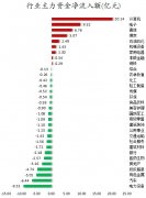 数据复盘丨主力资金加仓计算机、电子等行业 北向资金连续2日净买入