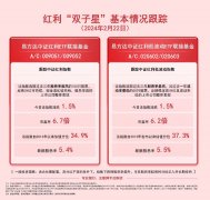 红利“双子星”均涨超1%！易方达中证红利低波动ETF联接基金正在发行中