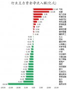 <b>数据复盘丨主力资金加仓汽车、传媒等行业 龙虎榜机构抢筹中重科技、百纳千</b>