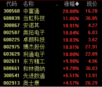 沪指一度站上3000点关口，Sora概念股继续爆发丨早市热点