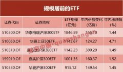 大爆发！ETF“千亿俱乐部”又多一位