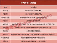 【十大券商一周策略】A股修复行情有望延续！至少到3月末？关注这些板块