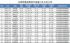 奥特维超80亿元市值限售股上市流通，解禁股东浮盈约70亿元