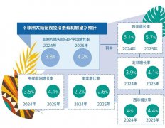 <b>2024年非洲经济增长韧性足</b>