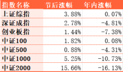 【财经分析】沪指止步八连阳 微盘股回血行情能否延续？