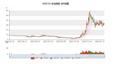 丰光精密：预计2023年净利同比下降49.44%-52.18%