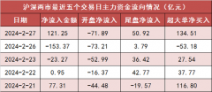 两市主力资金净流入超121亿元 计算机等多个行业实现净流入